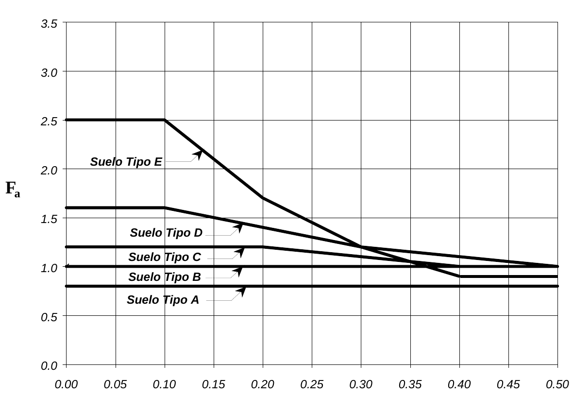 Figura A.2.4-1 — Coeficiente de amplificación Fa del suelo para la zona de períodos cortos del espectro