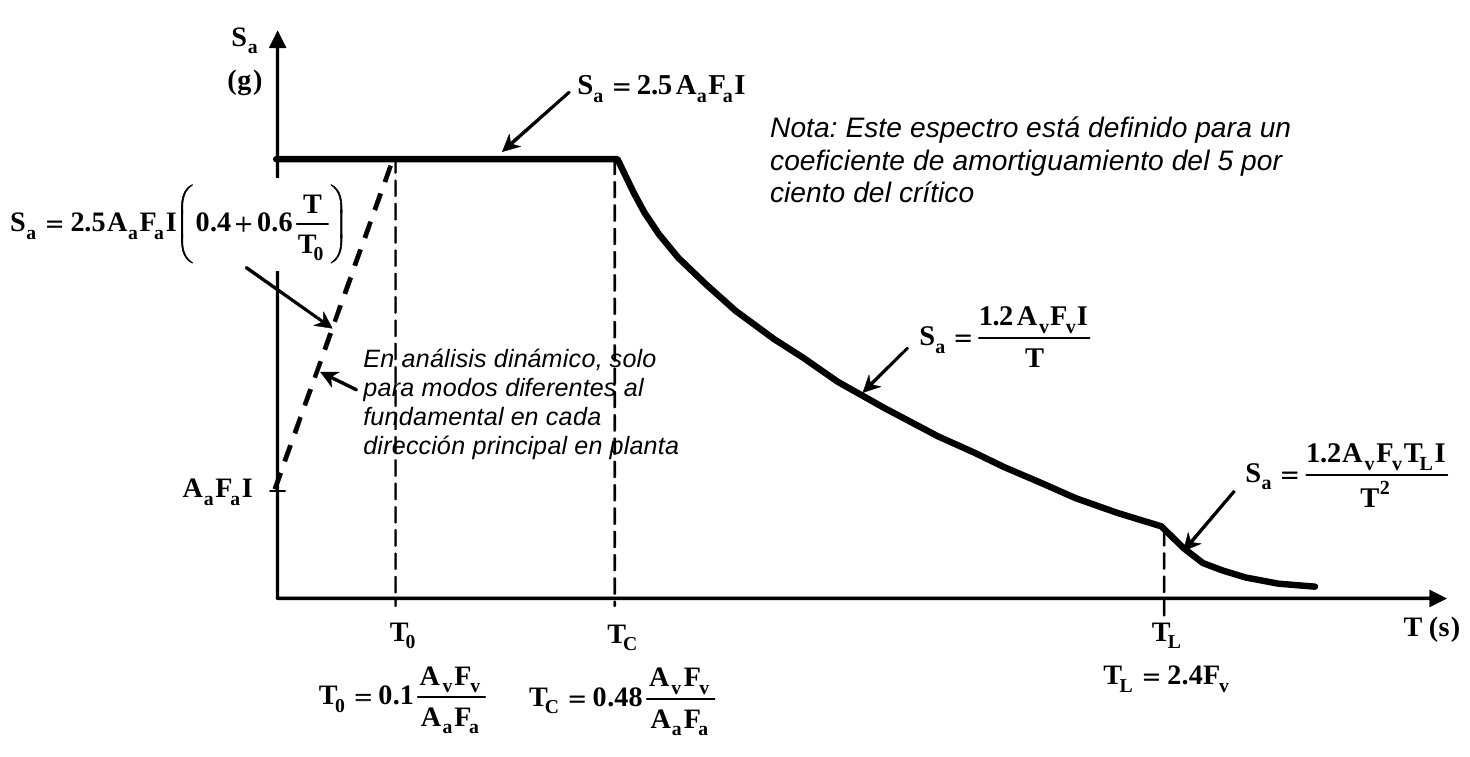 Figura A.2.6-1 — Espectro Elástico de Aceleraciones de Diseño como fracción de g