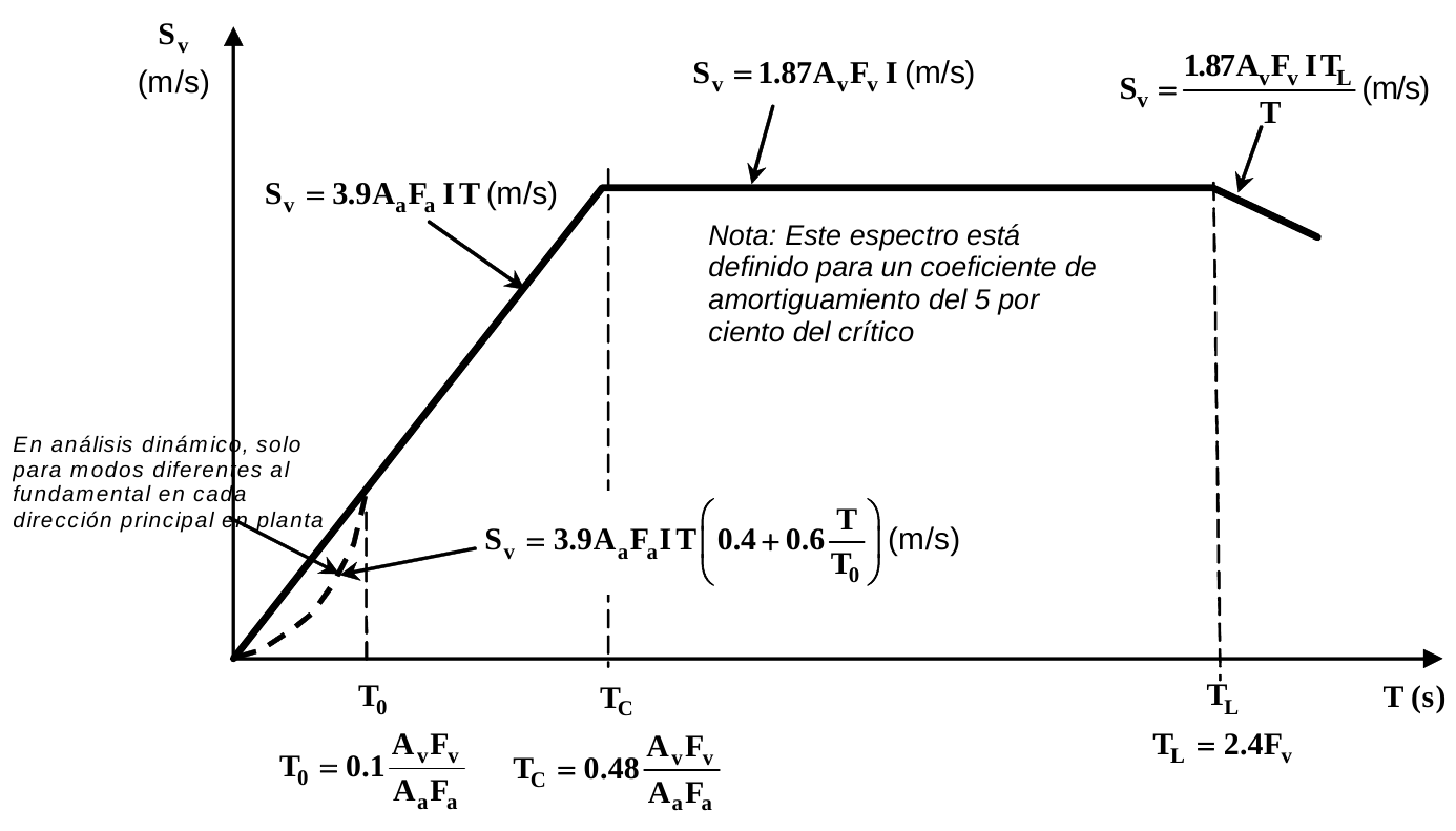 Figura A.2.6-2 — Espectro Elástico de Velocidades (m/s) de Diseño
