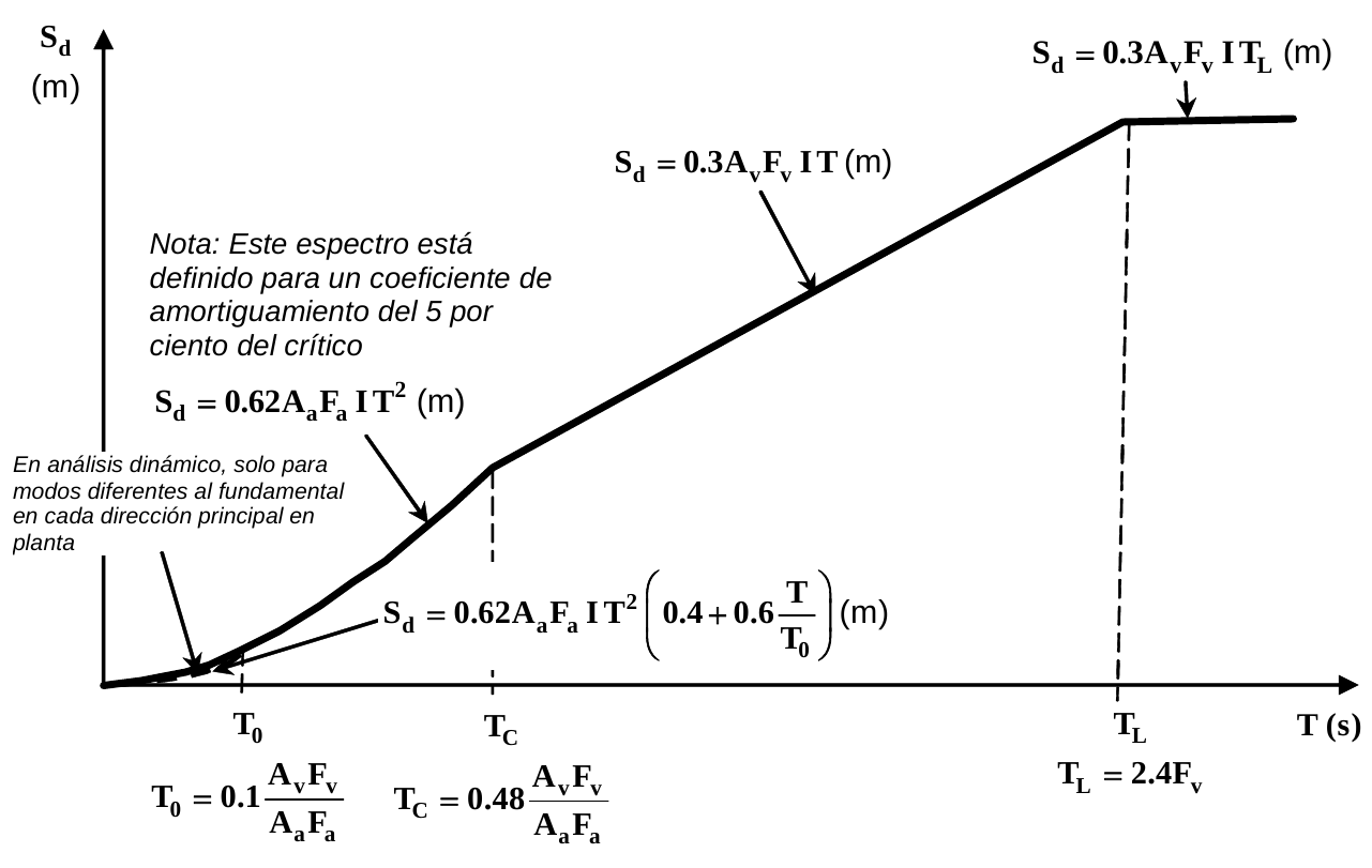 Figura A.2.6-3 — Espectro Elástico de Desplazamientos (m) de Diseño