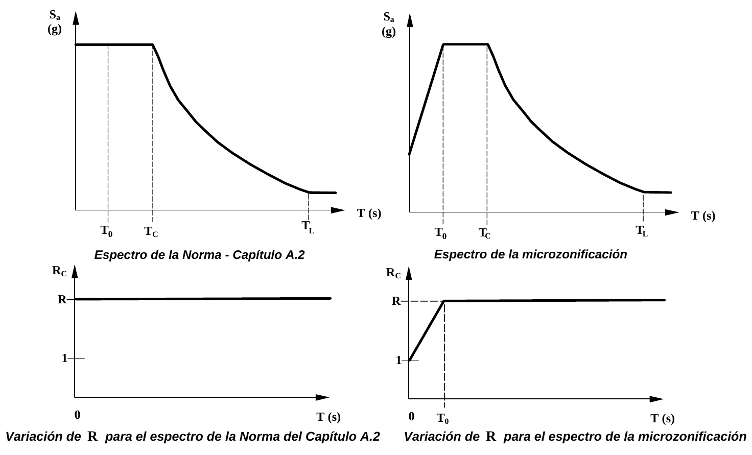Figura A.2.9-1 — Variación del coeficiente de disipación de energía R